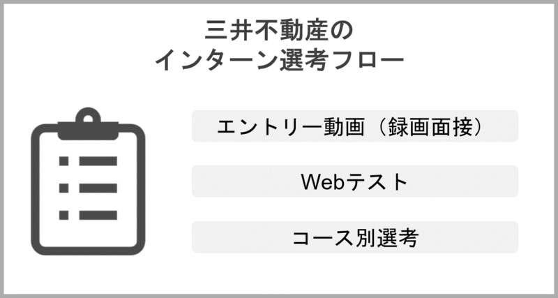 三井不動産インターンシップ選考フロー