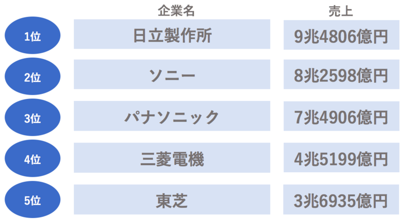 IT業界の売上ランキング【ハードウェア業界】