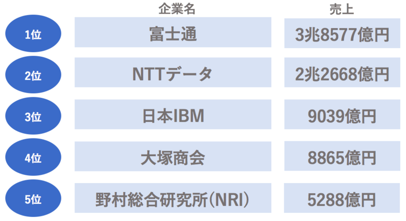 IT業界の売上が高い企業ランキング【情報処理サービス業界(SI)】