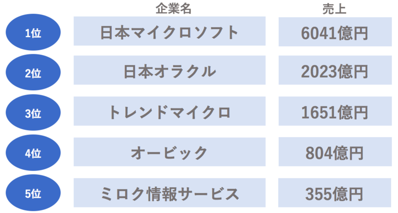 IT業界の売上が高い企業ランキング【ソフトウェア業界】