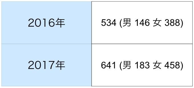三井住友海上の採用数(16卒、17卒)