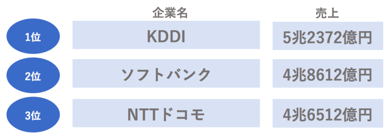 IT業界の売上が高い企業ランキング【通信業界】