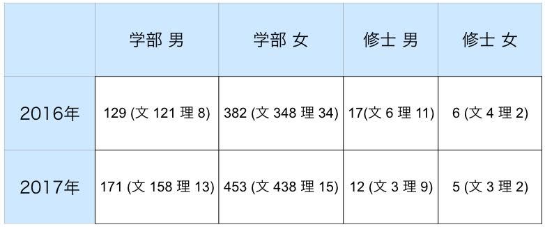 三井住友海上の男女文理別採用実績(16卒、17卒)