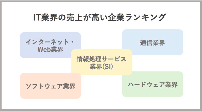 IT業界の売上が高い企業ランキング