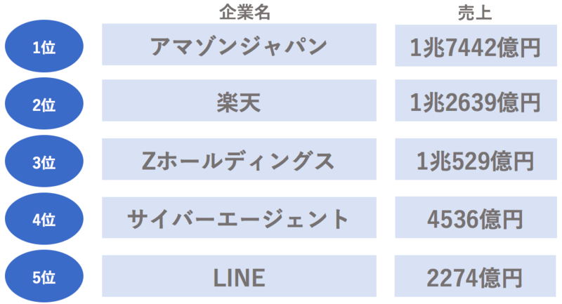 IT業界の売上が高い企業ランキング【インターネット・Web業界】