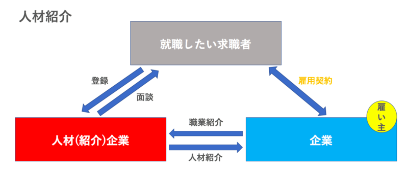 人材紹介のビジネスモデル