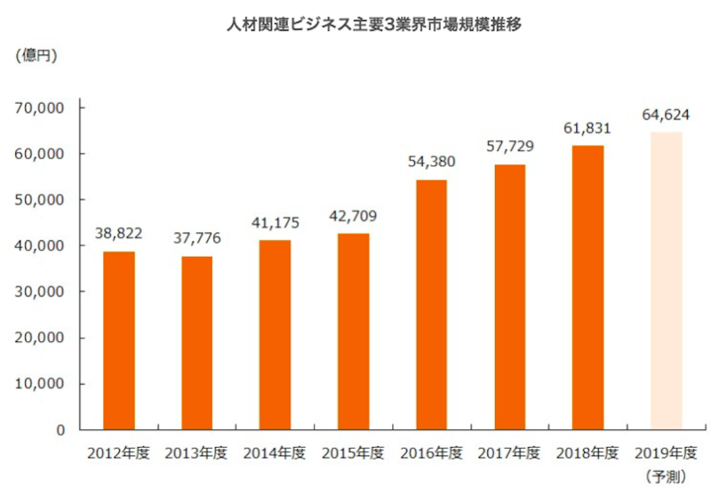 人材ビジネス主要3業界(人材派遣業、人材紹介業、再就職支援業)の市場規模推移