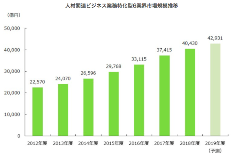 人材関連ビジネス業務特化型6業界の市場規模推移