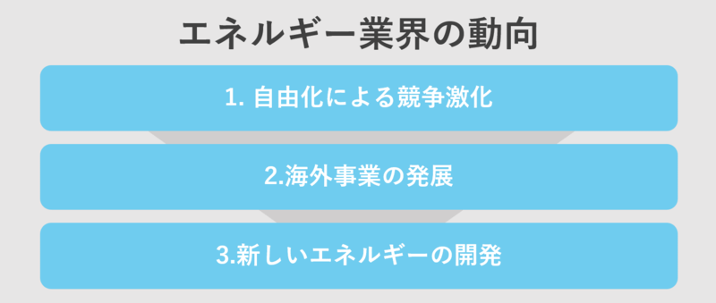 エネルギー業界の動向