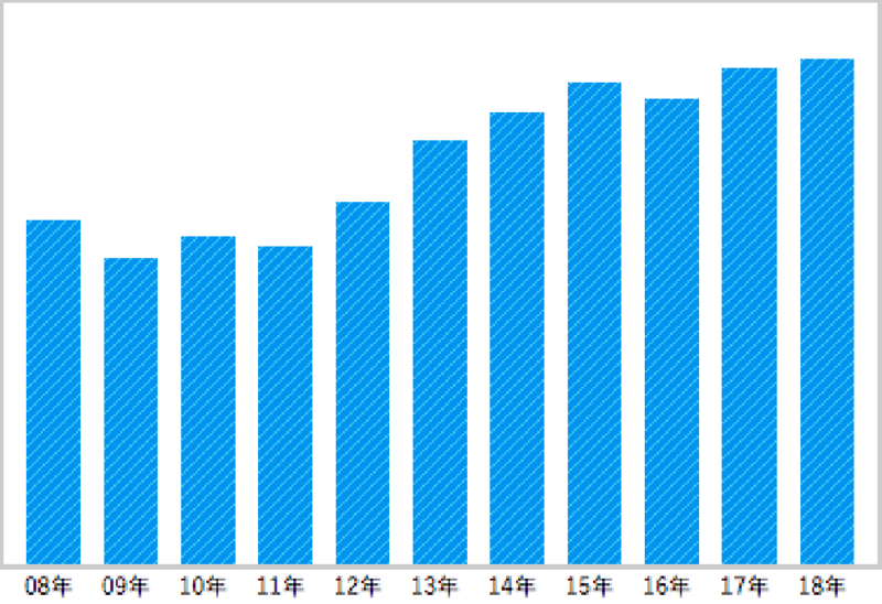 自動車業界の2008年~20218年の市場規模の推移