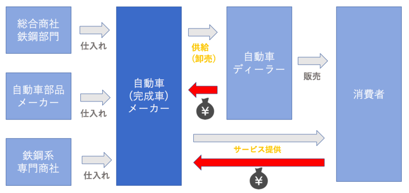 自動車（完成車）メーカーのビジネスモデル