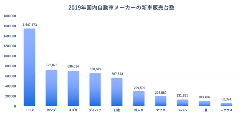 自動車業界の国内新車販売台数ランキング