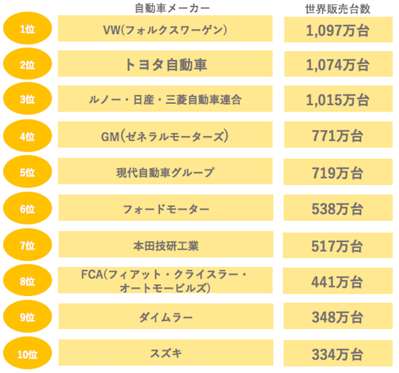 自動車業界の世界新車販売台数（グローバル販売台数）ランキング