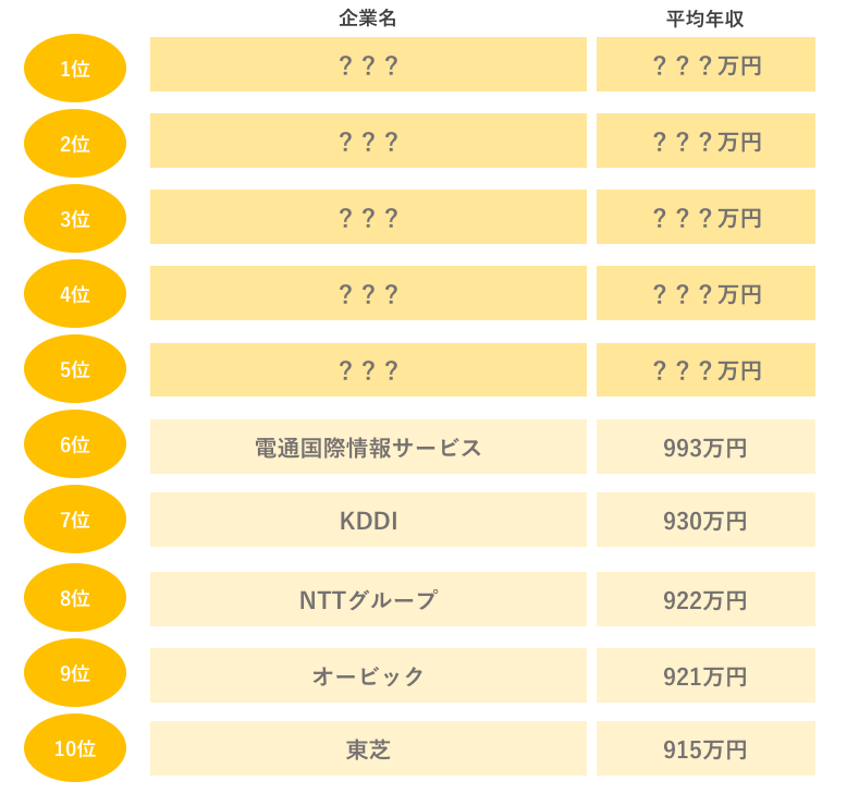 IT業界の平均年収が高い企業ランキング