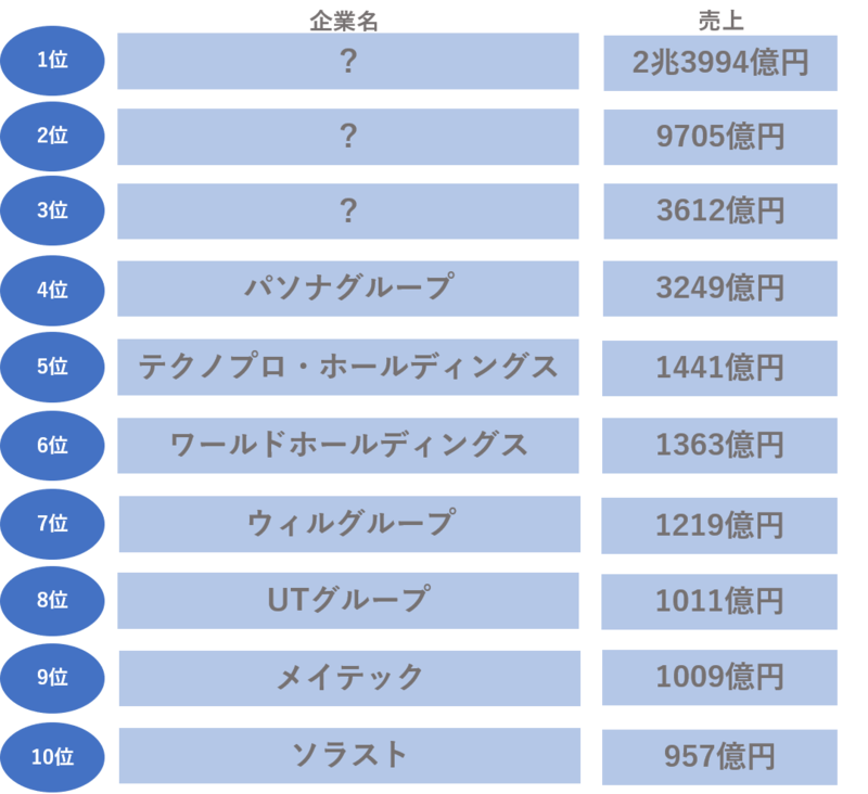 人材業界の売上ランキング