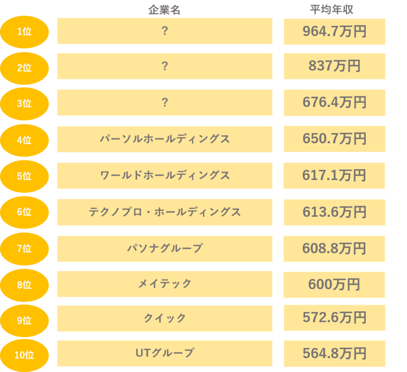 人材業界の平均年収ランキング