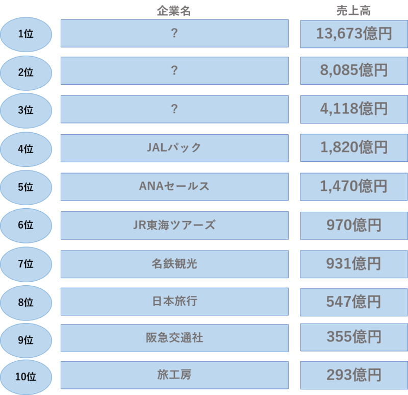 旅行業界の売上ランキング