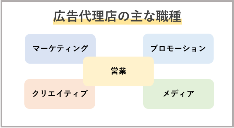 広告代理店の仕事内容や職種ごとの役割