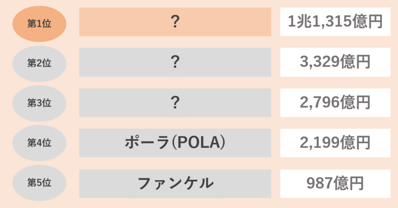 化粧品業界の売上高ランキング
