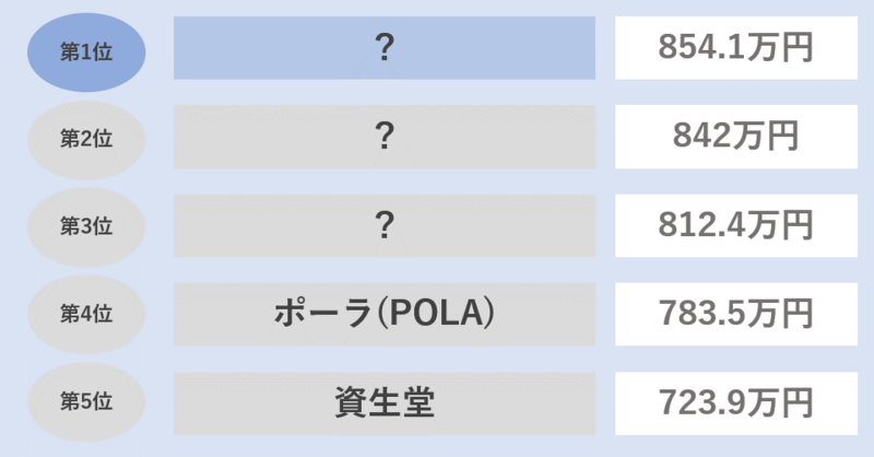 化粧品業界の平均年収ランキング