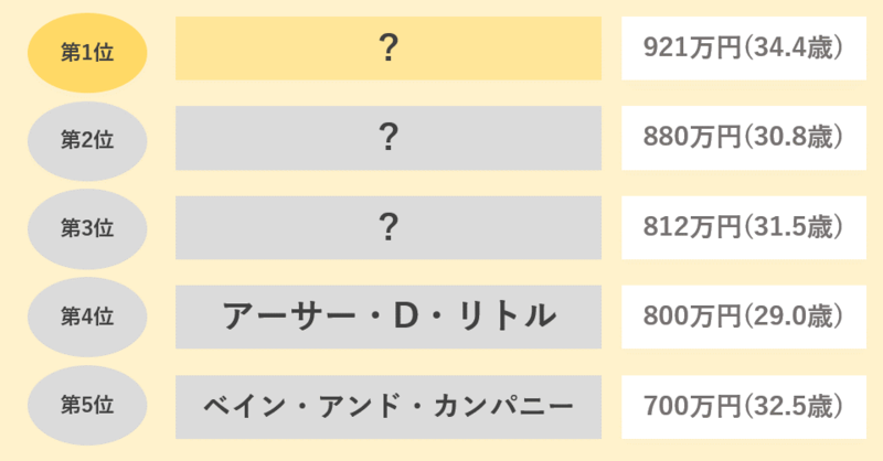 戦略コンサルの平均年収ランキング
