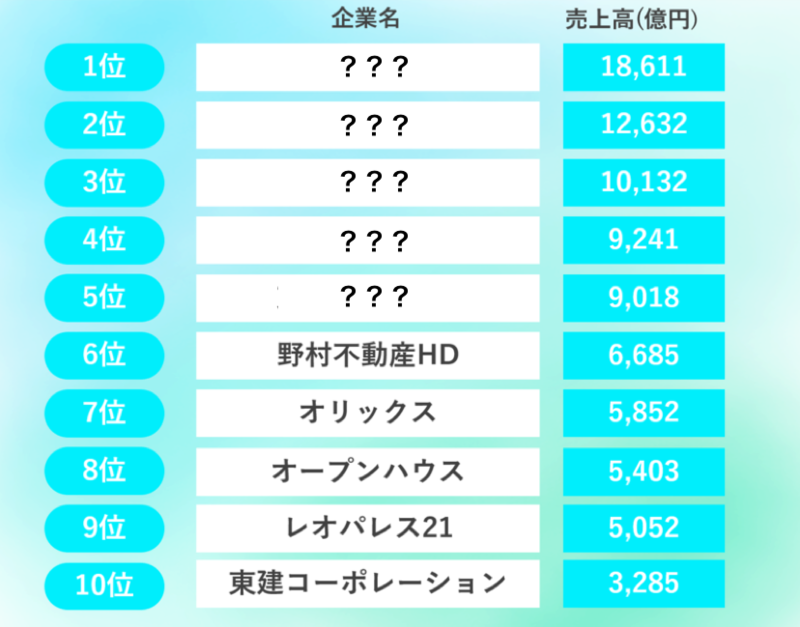 不動産業界の売上げランキング