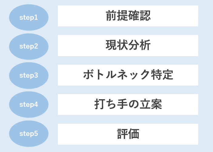 ケース面接の解き方