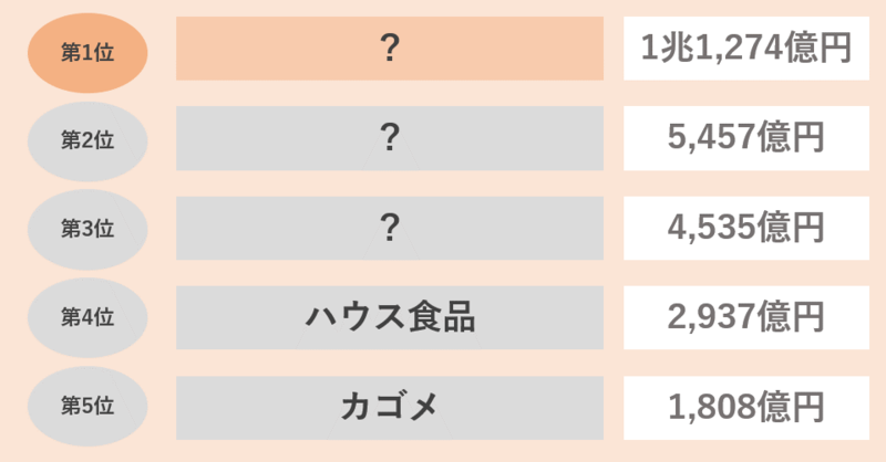 食品メーカーの売上高ランキング(調味料・加工食品)