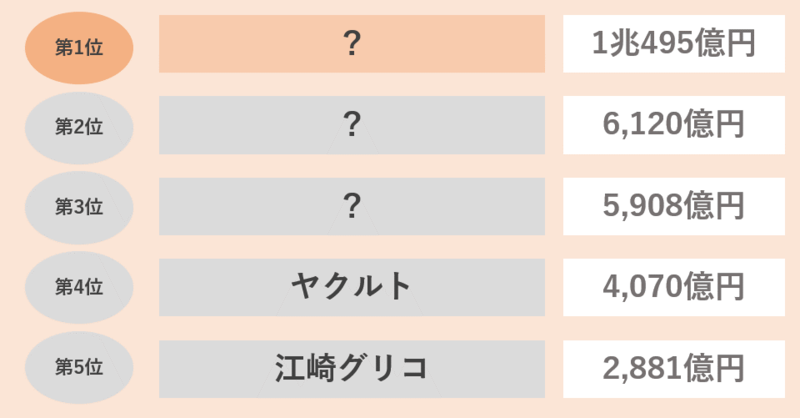 食品メーカーの売上高ランキング(乳製品)
