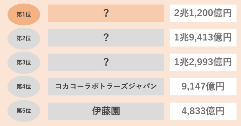 食品メーカーの売上高ランキング(酒類・飲料)