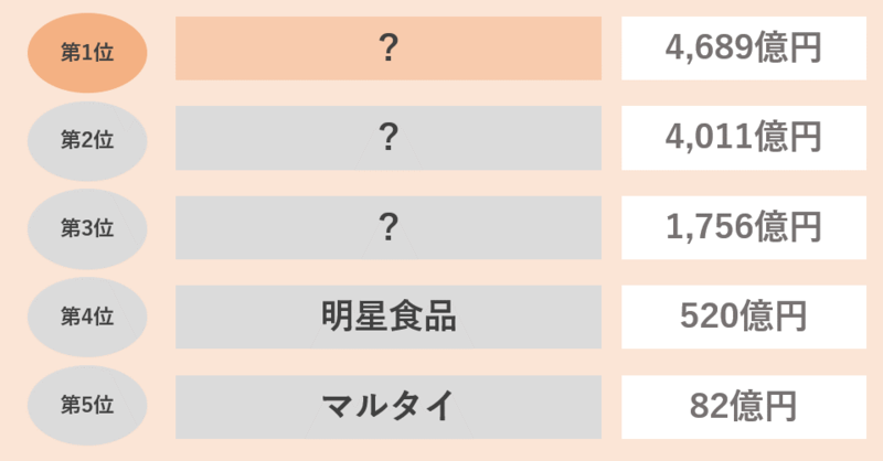 食品メーカーの売上高ランキング(即席麺)
