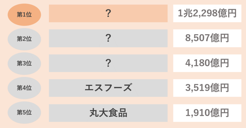 食品メーカーの売上高ランキング(食肉・水産加工食品)