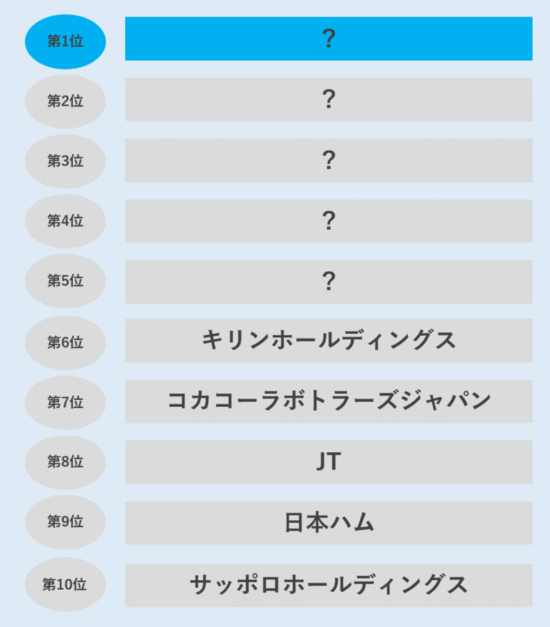 食品メーカーの平均年収ランキング