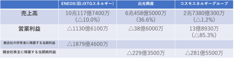 石油元売り大手3社各社の2019年度(2019/4~2020/3)業績