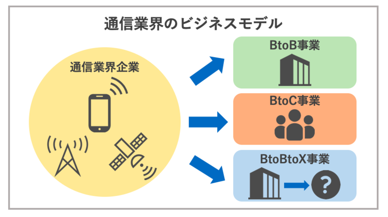 通信業界のビジネスモデル