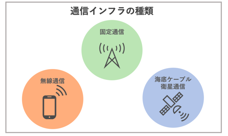 通信インフラの種類
