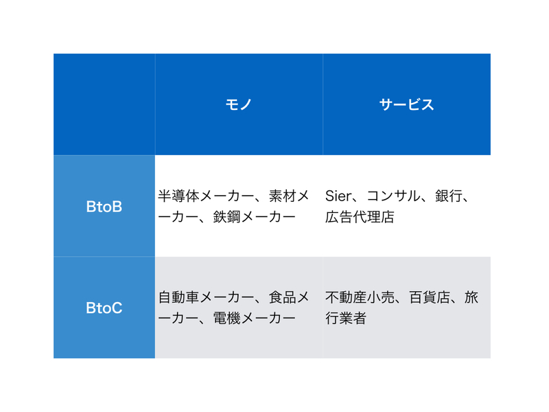 「BtoB」と「BtoC」、ビジネスモデル別行海嶺