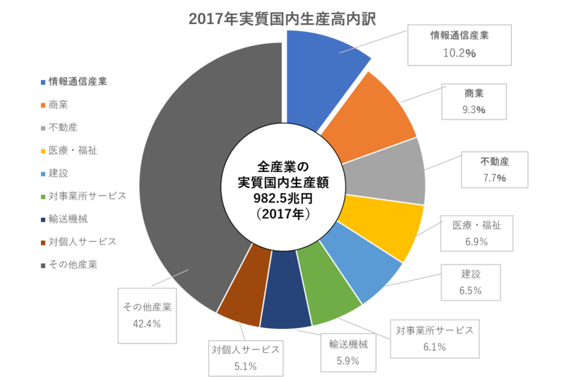 通信業界市場規模