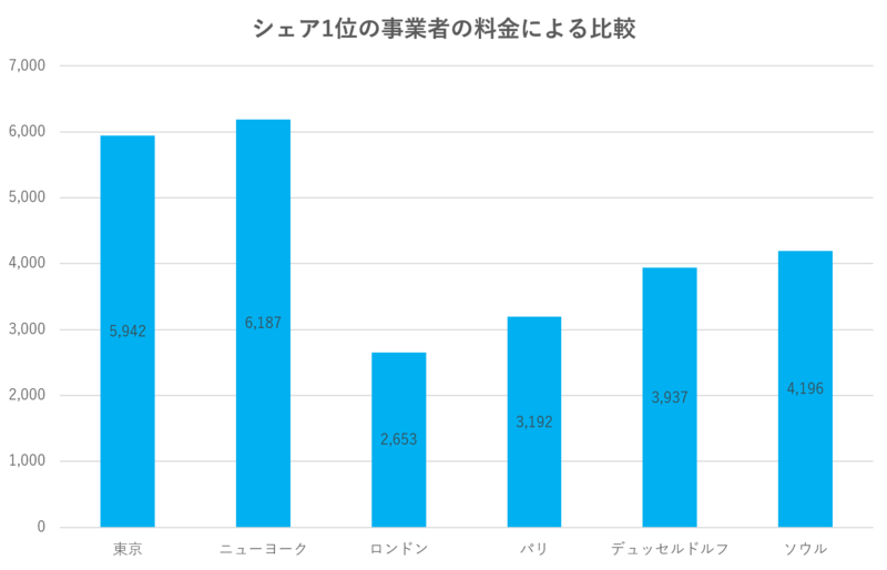 携帯料金世界各都市比較グラフ