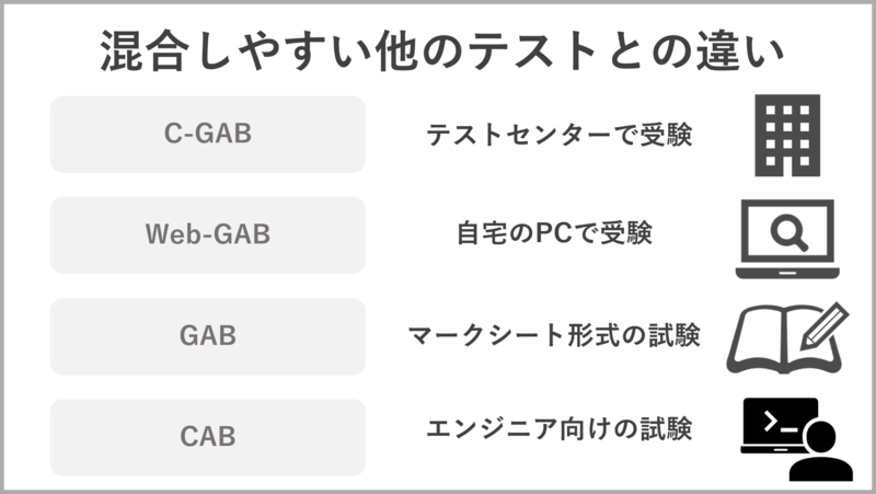 混合しやすい他のテストとの違い（C-GAB、Web-GAB、CAB等）