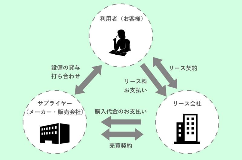 リース業界のビジネスモデル