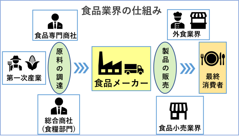 食品業界の仕組み