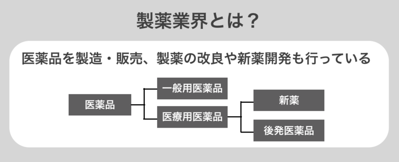 製薬業界とは