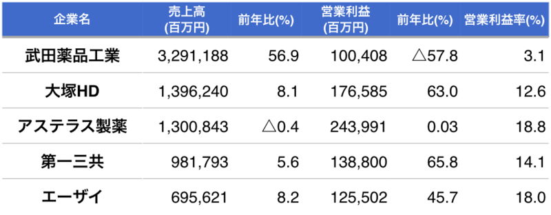 製薬業界5社の業績（2019年度）