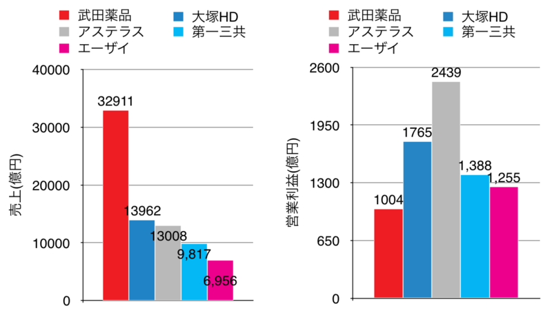 製薬業界5社の業績比較（2019年度）