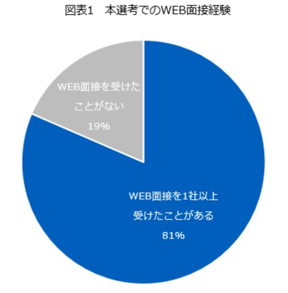 Web面接経験