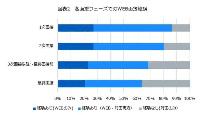 各フェーズ毎のWeb面接経験