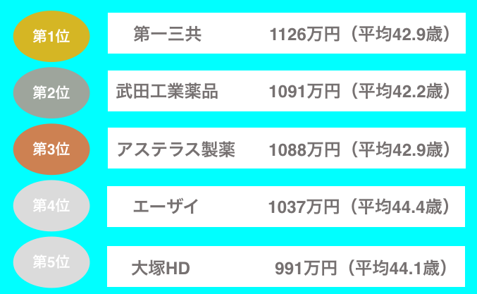 製薬業界大手5社（武田薬品工業・大塚ホールディングス・アステラス製薬・第一三共・エーザイ）の平均年収