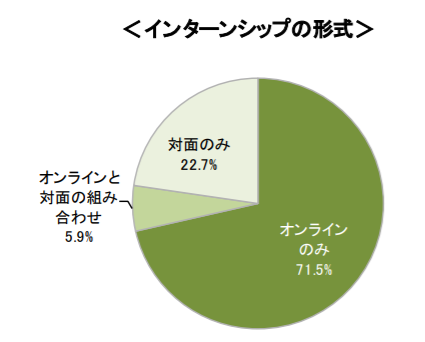 オンラインインターンシップ参加学生割合