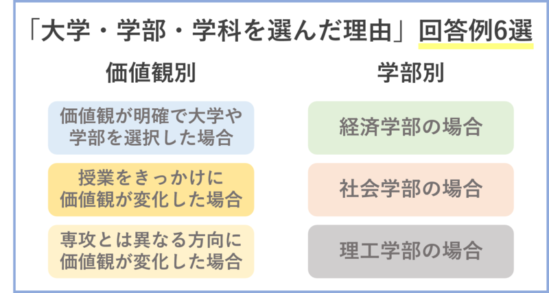 「大学・学部・学科を選んだ理由」回答例6選